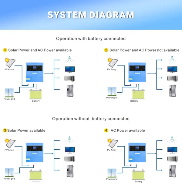4.5KVA Hybrid Solar Inverter MPPT 24V 4KW, 230V On/Off Grid, Wifi PV Charge Controller