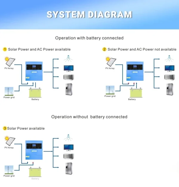 4.5KVA Hybrid Solar Inverter MPPT 24V 4KW, 230V On/Off Grid, Wifi PV Charge Controller